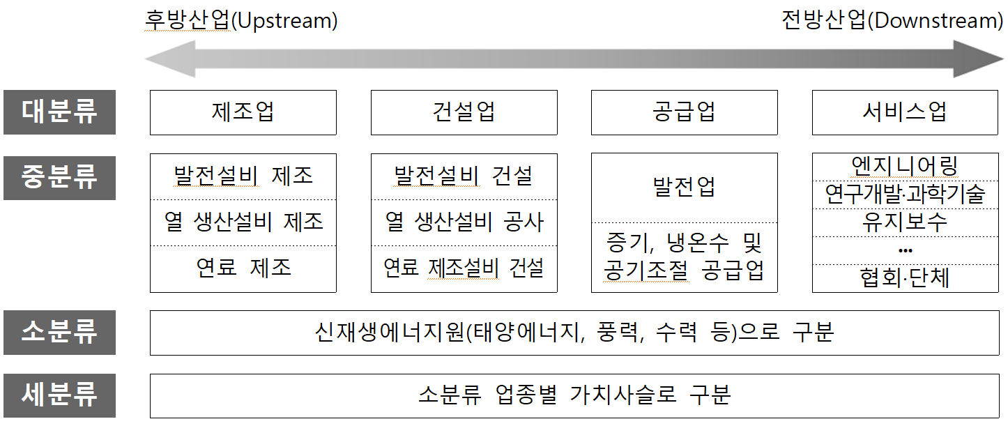 신재생에너지산업 특수분류